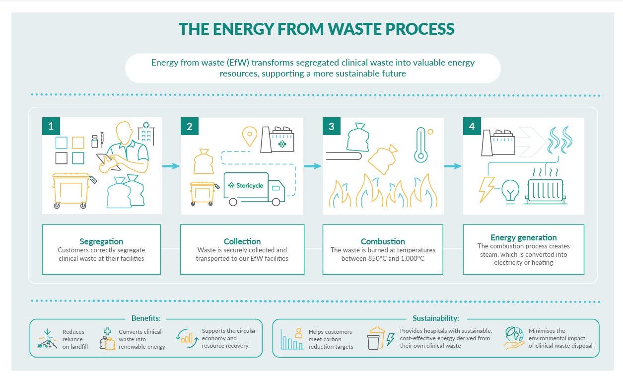 Stericycle’s clinical waste incineration process