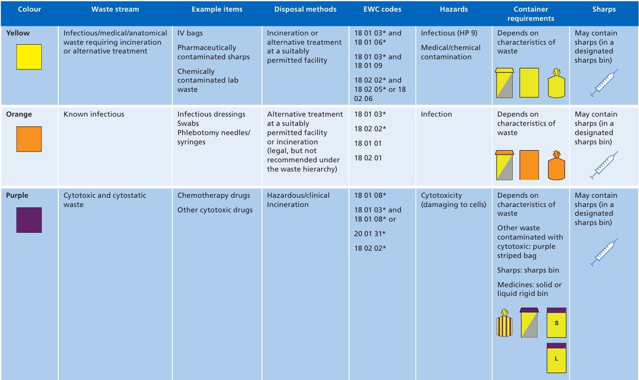 NHS table showing sharps bin colour coding, waste types, disposal methods, and container requirements
