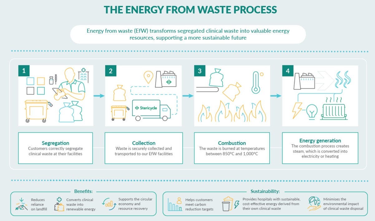 Stericycle’s anatomical waste incineration process